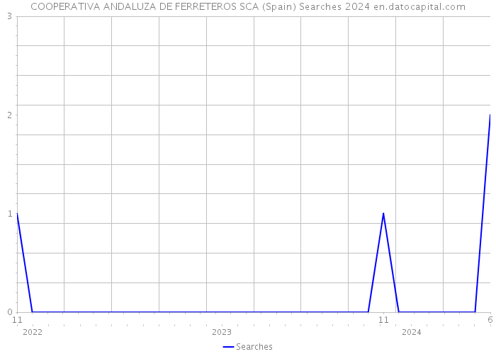 COOPERATIVA ANDALUZA DE FERRETEROS SCA (Spain) Searches 2024 