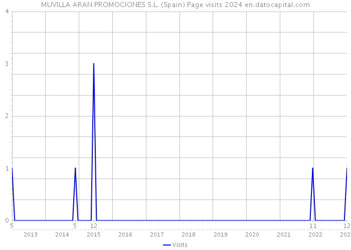 MUVILLA ARAN PROMOCIONES S.L. (Spain) Page visits 2024 