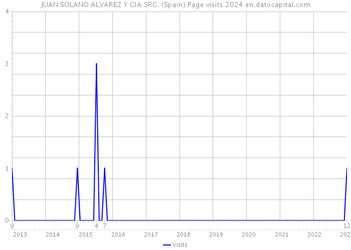 JUAN SOLANO ALVAREZ Y CIA SRC. (Spain) Page visits 2024 