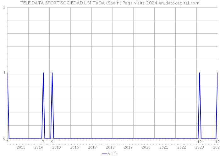 TELE DATA SPORT SOCIEDAD LIMITADA (Spain) Page visits 2024 