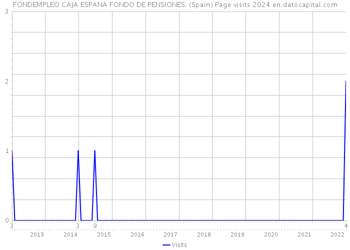 FONDEMPLEO CAJA ESPANA FONDO DE PENSIONES. (Spain) Page visits 2024 