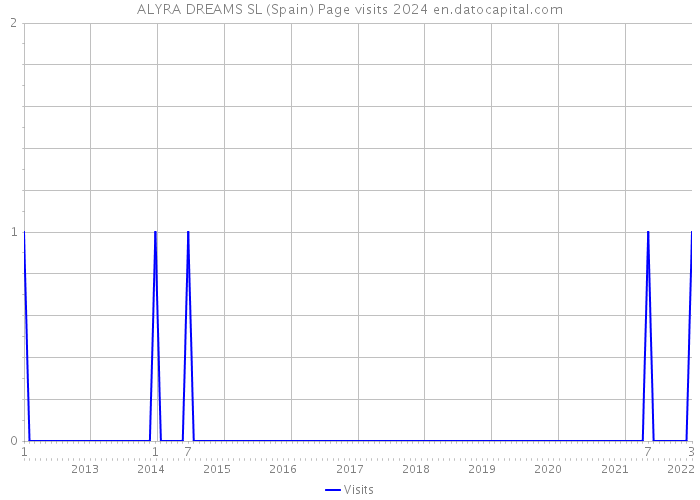 ALYRA DREAMS SL (Spain) Page visits 2024 