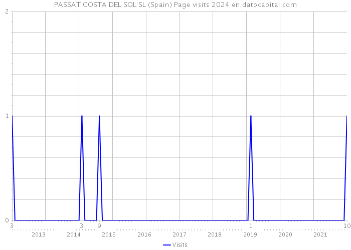 PASSAT COSTA DEL SOL SL (Spain) Page visits 2024 