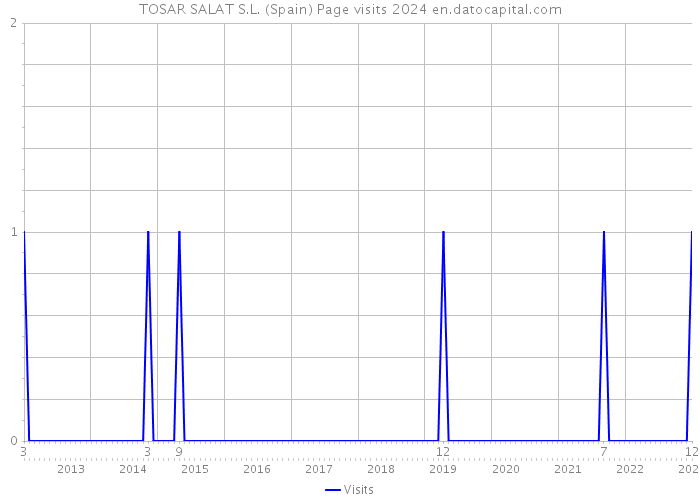 TOSAR SALAT S.L. (Spain) Page visits 2024 