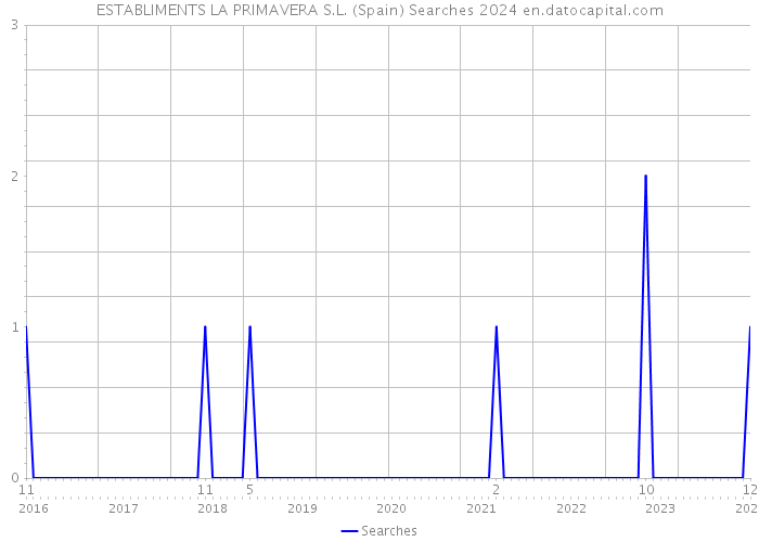 ESTABLIMENTS LA PRIMAVERA S.L. (Spain) Searches 2024 
