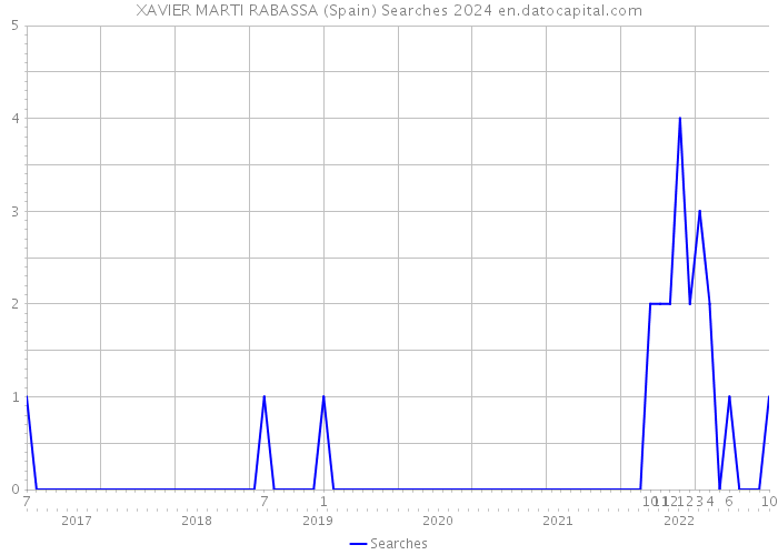 XAVIER MARTI RABASSA (Spain) Searches 2024 