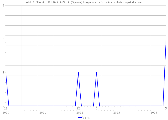 ANTONIA ABUCHA GARCIA (Spain) Page visits 2024 