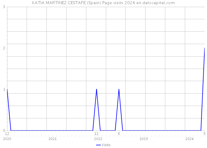 KATIA MARTINEZ CESTAFE (Spain) Page visits 2024 