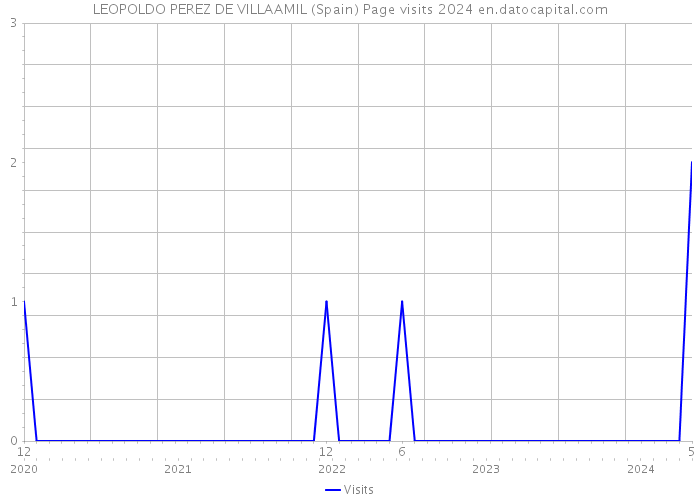 LEOPOLDO PEREZ DE VILLAAMIL (Spain) Page visits 2024 