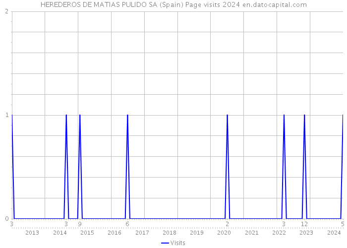 HEREDEROS DE MATIAS PULIDO SA (Spain) Page visits 2024 