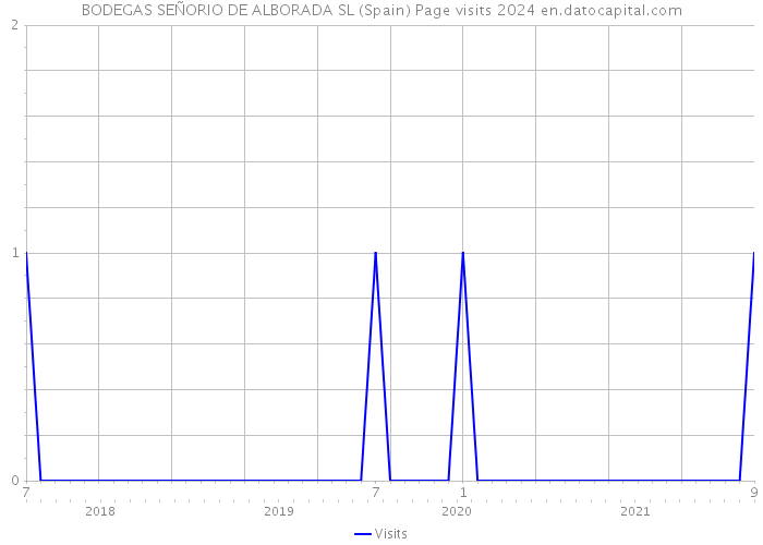 BODEGAS SEÑORIO DE ALBORADA SL (Spain) Page visits 2024 