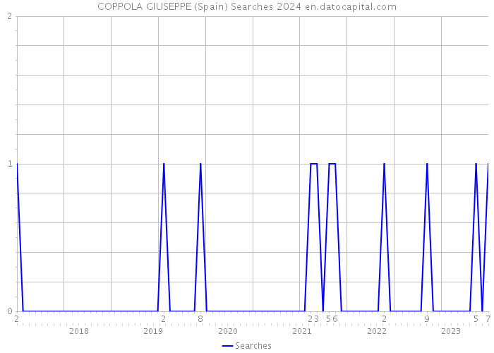 COPPOLA GIUSEPPE (Spain) Searches 2024 