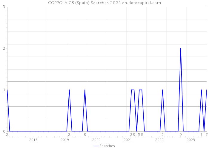 COPPOLA CB (Spain) Searches 2024 