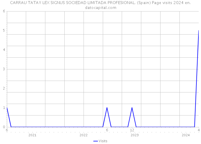 CARRAU TATAY LEX SIGNUS SOCIEDAD LIMITADA PROFESIONAL. (Spain) Page visits 2024 