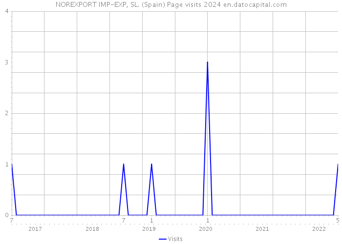 NOREXPORT IMP-EXP, SL. (Spain) Page visits 2024 