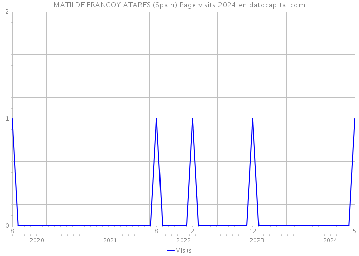 MATILDE FRANCOY ATARES (Spain) Page visits 2024 