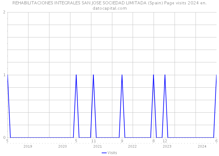 REHABILITACIONES INTEGRALES SAN JOSE SOCIEDAD LIMITADA (Spain) Page visits 2024 