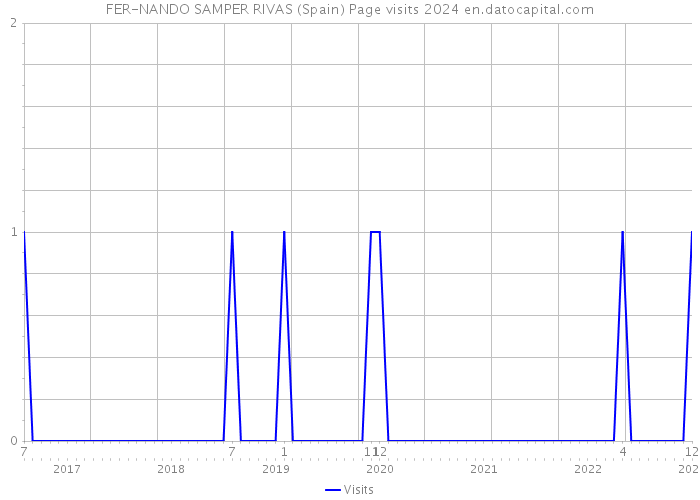 FER-NANDO SAMPER RIVAS (Spain) Page visits 2024 
