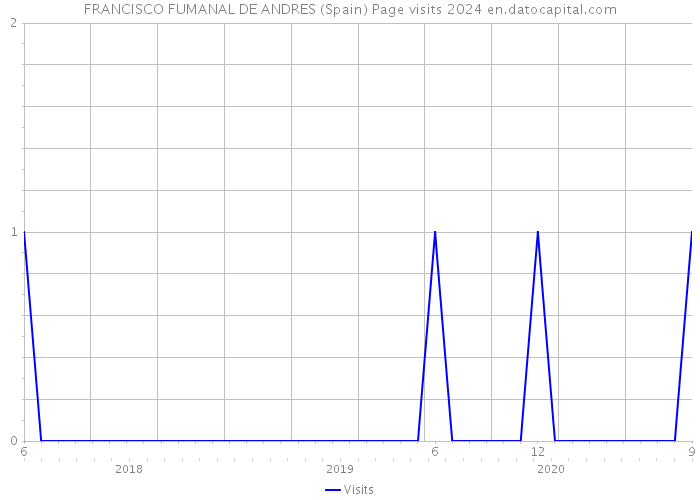 FRANCISCO FUMANAL DE ANDRES (Spain) Page visits 2024 