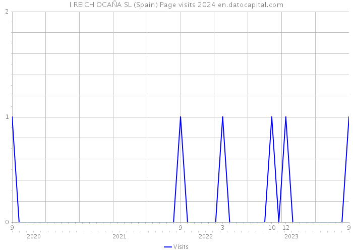 I REICH OCAÑA SL (Spain) Page visits 2024 