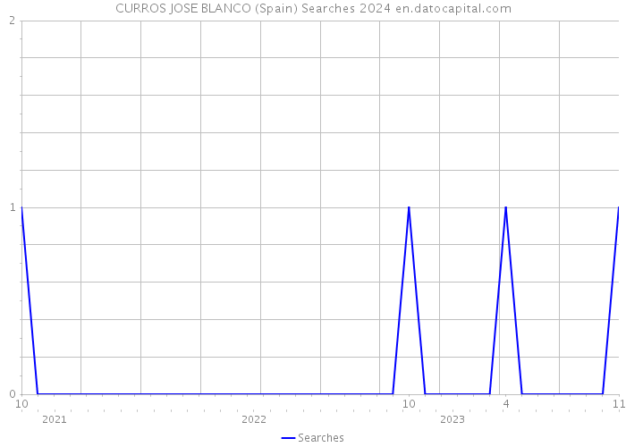 CURROS JOSE BLANCO (Spain) Searches 2024 