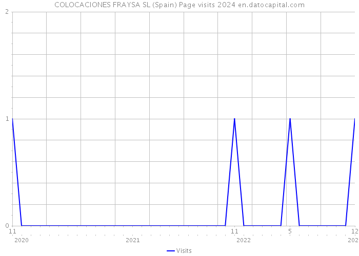 COLOCACIONES FRAYSA SL (Spain) Page visits 2024 