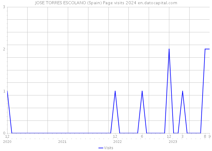 JOSE TORRES ESCOLANO (Spain) Page visits 2024 