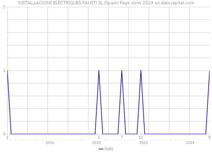 INSTAL.LACIONS ELECTRIQUES FAUSTI SL (Spain) Page visits 2024 