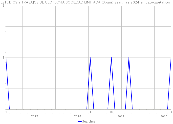 ESTUDIOS Y TRABAJOS DE GEOTECNIA SOCIEDAD LIMITADA (Spain) Searches 2024 