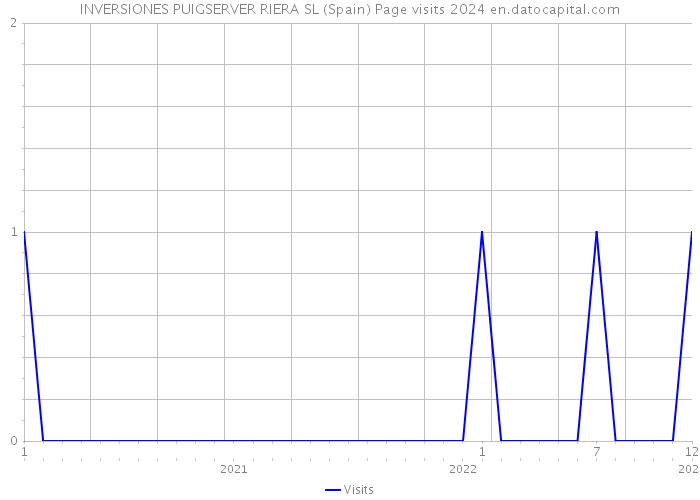 INVERSIONES PUIGSERVER RIERA SL (Spain) Page visits 2024 