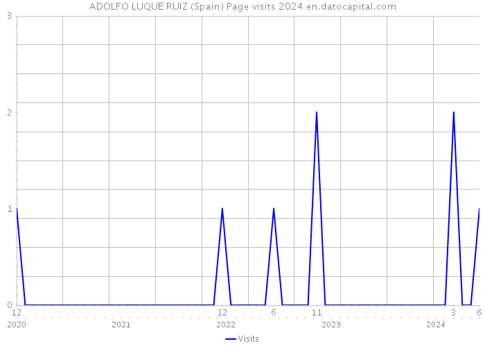 ADOLFO LUQUE RUIZ (Spain) Page visits 2024 