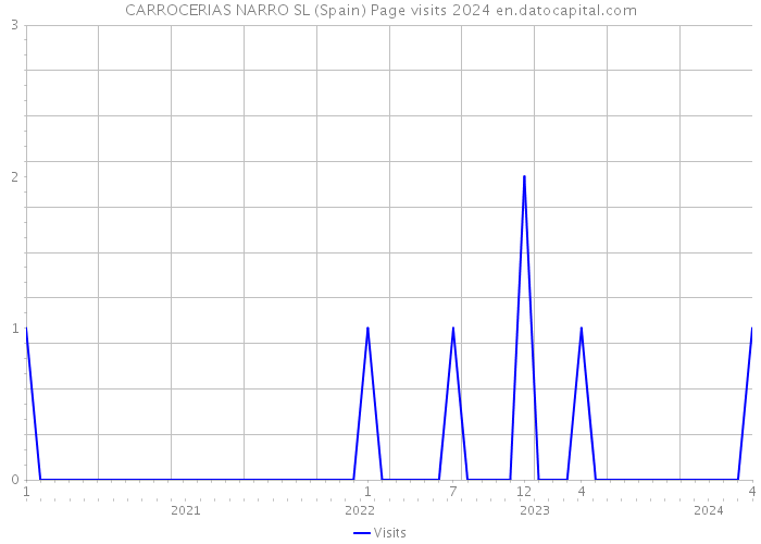 CARROCERIAS NARRO SL (Spain) Page visits 2024 