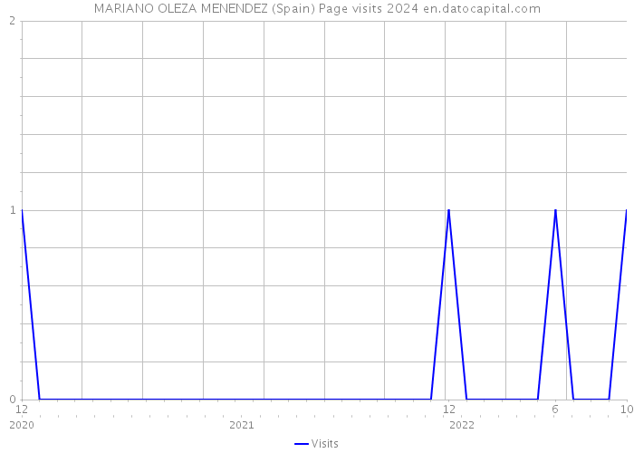 MARIANO OLEZA MENENDEZ (Spain) Page visits 2024 