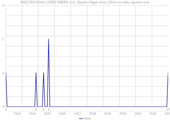 ELECTRICIDAD LOPEZ SIERRA S.A. (Spain) Page visits 2024 