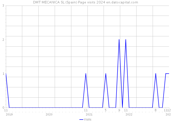 DMT MECANICA SL (Spain) Page visits 2024 