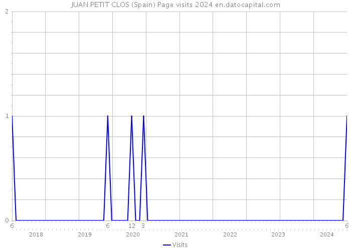 JUAN PETIT CLOS (Spain) Page visits 2024 
