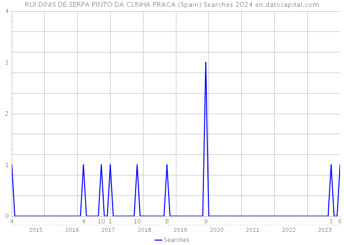 RUI DINIS DE SERPA PINTO DA CUNHA PRACA (Spain) Searches 2024 