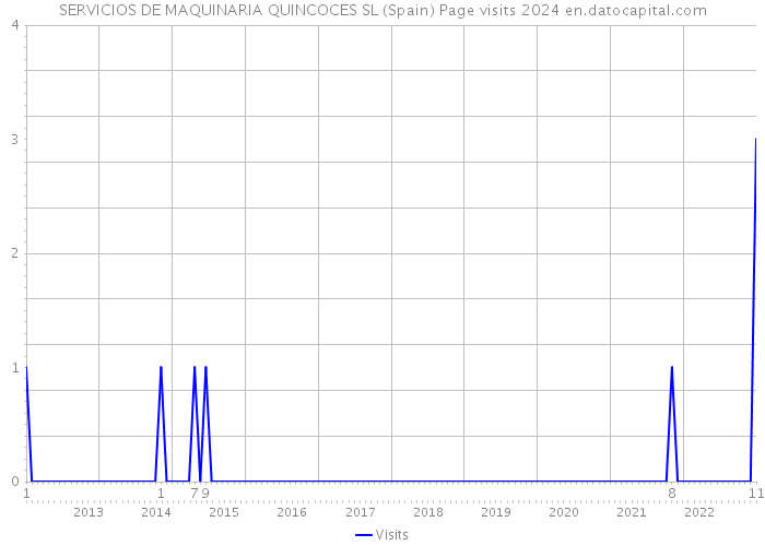 SERVICIOS DE MAQUINARIA QUINCOCES SL (Spain) Page visits 2024 