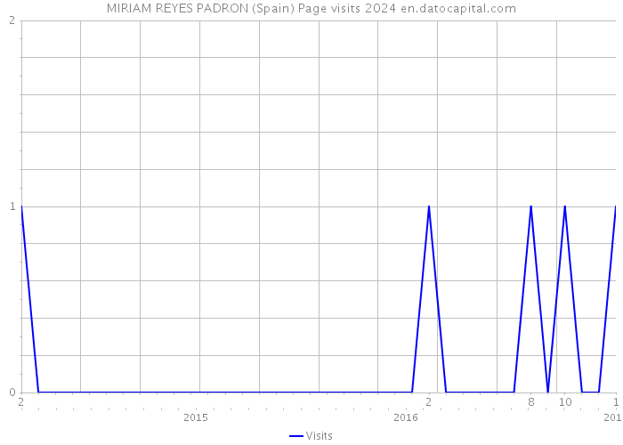 MIRIAM REYES PADRON (Spain) Page visits 2024 