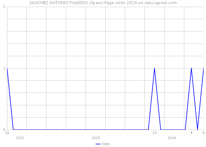 SANCHEZ ANTONIO FAJARDO (Spain) Page visits 2024 