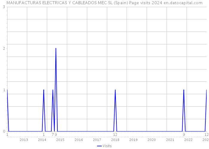 MANUFACTURAS ELECTRICAS Y CABLEADOS MEC SL (Spain) Page visits 2024 