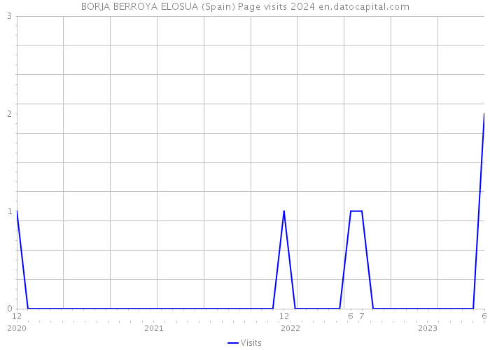 BORJA BERROYA ELOSUA (Spain) Page visits 2024 