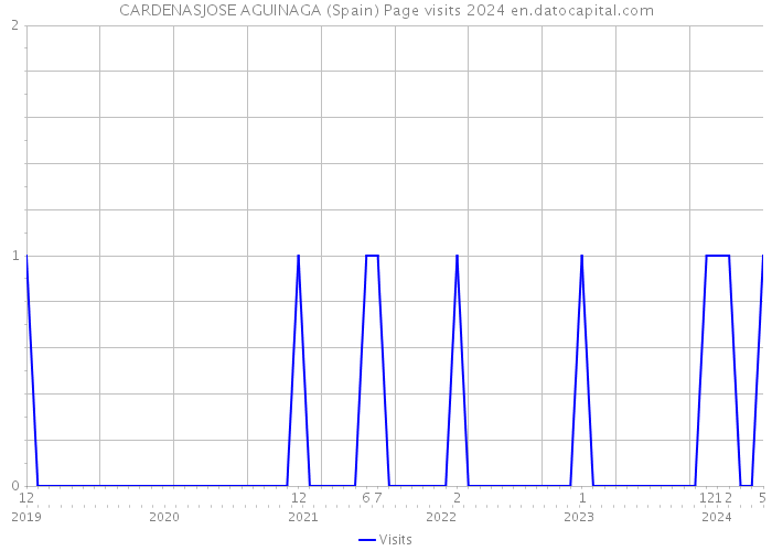 CARDENASJOSE AGUINAGA (Spain) Page visits 2024 
