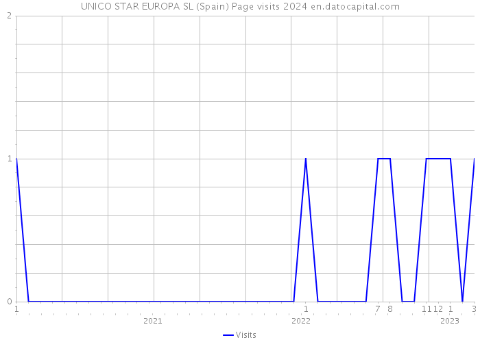 UNICO STAR EUROPA SL (Spain) Page visits 2024 
