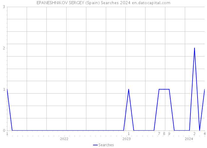 EPANESHNIKOV SERGEY (Spain) Searches 2024 
