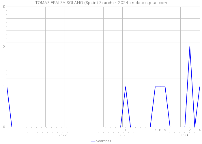 TOMAS EPALZA SOLANO (Spain) Searches 2024 