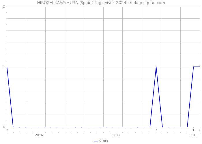 HIROSHI KAWAMURA (Spain) Page visits 2024 