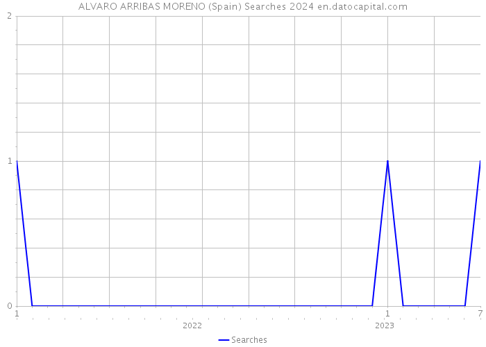 ALVARO ARRIBAS MORENO (Spain) Searches 2024 