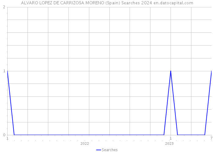 ALVARO LOPEZ DE CARRIZOSA MORENO (Spain) Searches 2024 