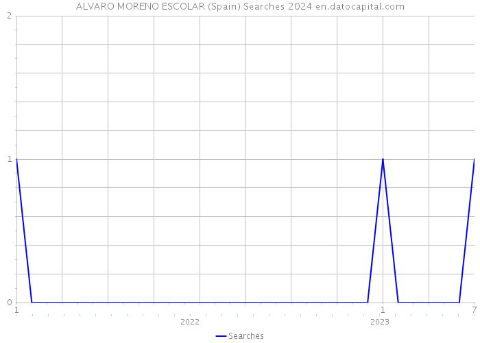 ALVARO MORENO ESCOLAR (Spain) Searches 2024 